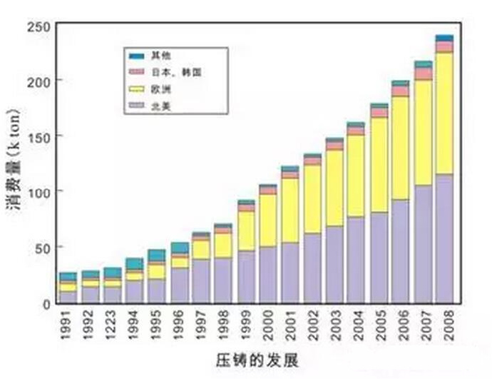 鋁合金壓鑄，鎂合金壓鑄這幾年技術的發展
