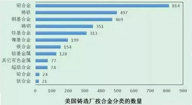 2015年壓鑄公司同行美國數據分析 2015年壓鑄公司同行美國數據分析